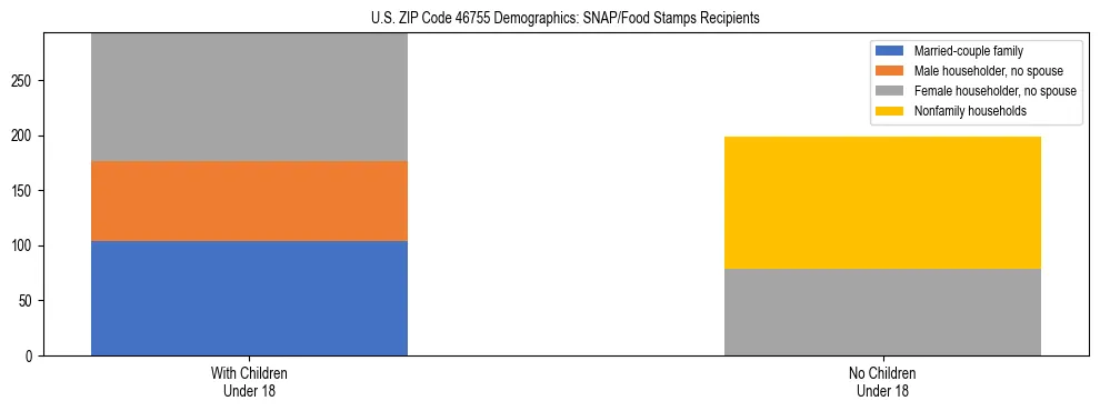 Stacked bar chart showing SNAP/Food Stamps recipient household composition by presence of children under 18 in US ZIP Code 46755, based on 2023 ACS data.