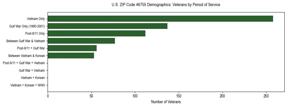 Horizontal bar chart showing veteran distribution by period of military service in US ZIP Code 46755, based on 2023 ACS data.