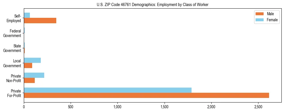 Horizontal bar chart showing employment distribution by class of worker and gender in US ZIP Code 46761, based on 2023 ACS data.