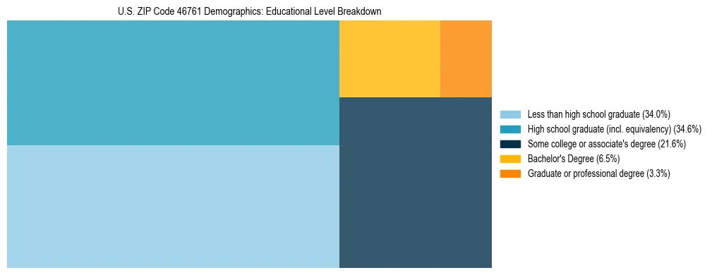 Treemap chart illustrating the educational attainment breakdown for population 25 years and over in US ZIP Code 46761.