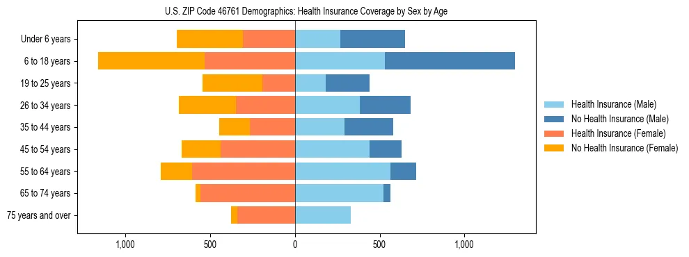 Pyramid chart showing health insurance coverage by age and sex in US ZIP Code 46761.