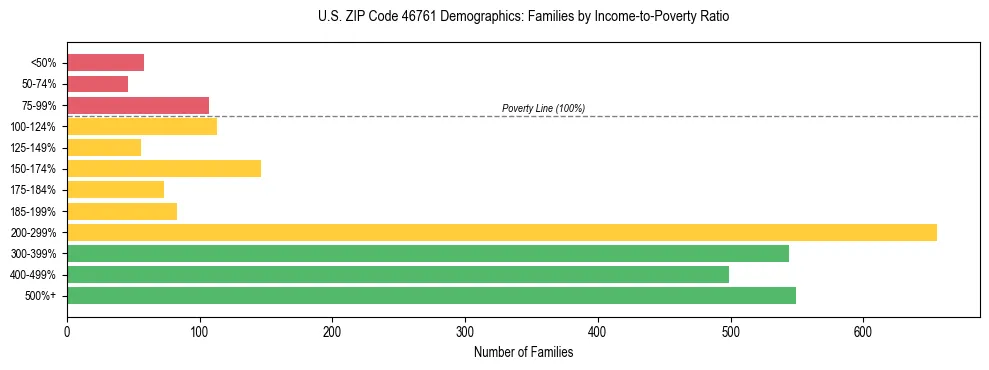 Horizontal bar chart showing family distribution by income-to-poverty ratio in US ZIP Code 46761, based on 2023 ACS data.