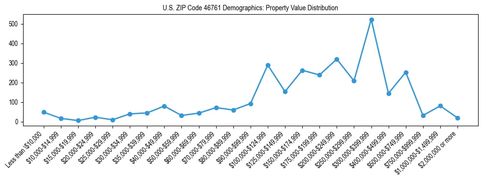 Line chart showing the distribution of property values for owner-occupied housing units in US ZIP Code 46761.