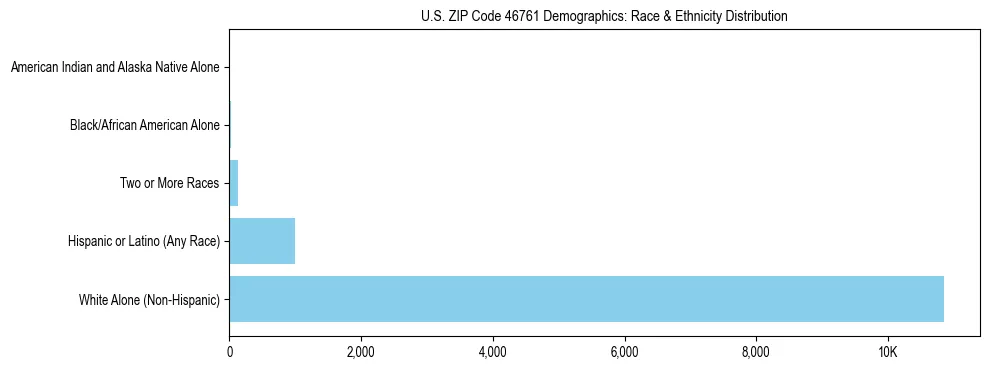 Race and Ethnicity Distribution Chart for US ZIP Code 46761