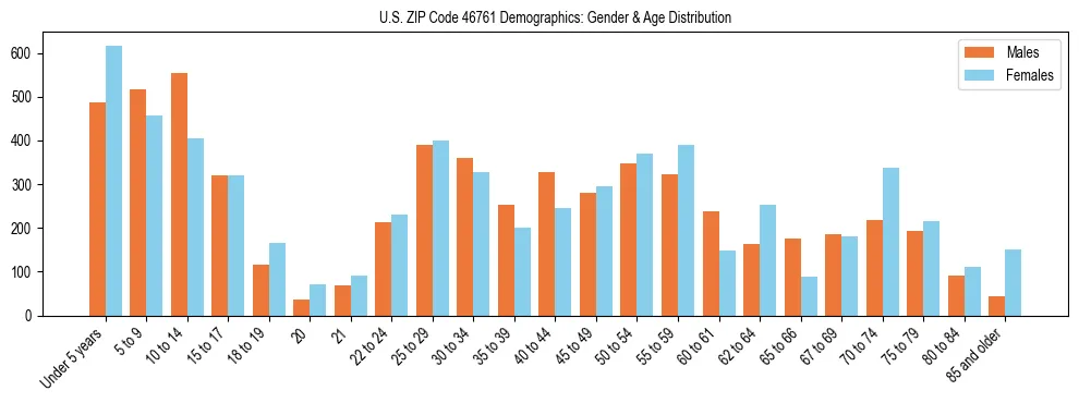 Bar chart showing the population distribution of US ZIP Code 46761 by age group and gender, based on 2023 ACS data.