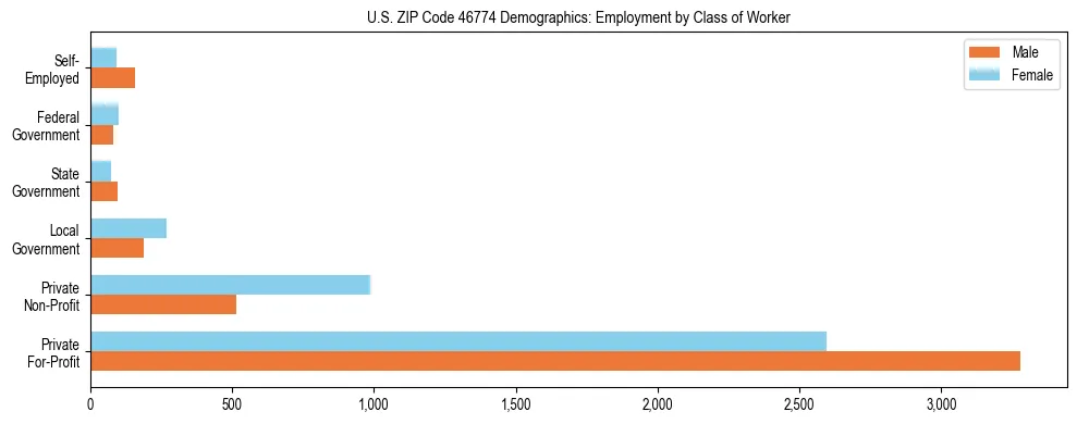 Horizontal bar chart showing employment distribution by class of worker and gender in US ZIP Code 46774, based on 2023 ACS data.