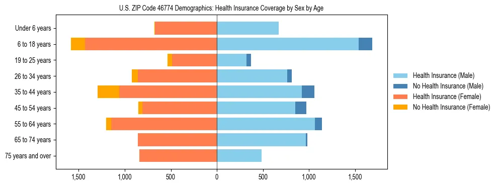 Pyramid chart showing health insurance coverage by age and sex in US ZIP Code 46774.