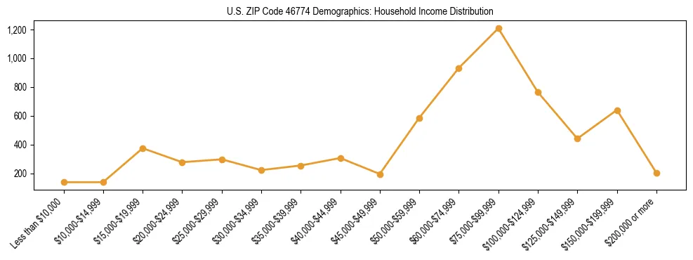 Horizontal bar chart showing household income distribution in US ZIP Code 46774.