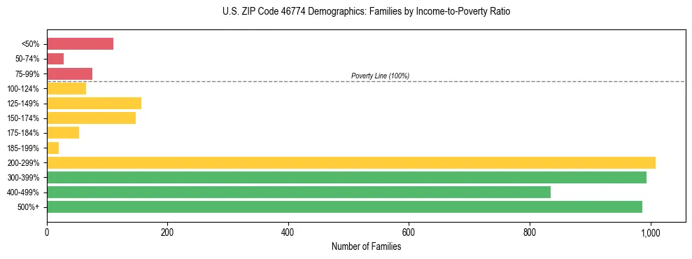 Horizontal bar chart showing family distribution by income-to-poverty ratio in US ZIP Code 46774, based on 2023 ACS data.