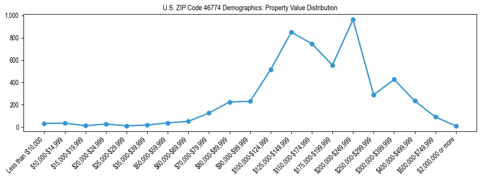 Line chart showing the distribution of property values for owner-occupied housing units in US ZIP Code 46774.