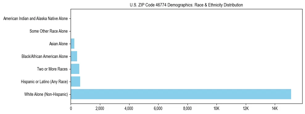Race and Ethnicity Distribution Chart for US ZIP Code 46774