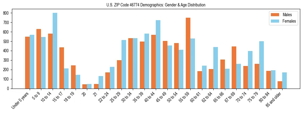 Bar chart showing the population distribution of US ZIP Code 46774 by age group and gender, based on 2023 ACS data.