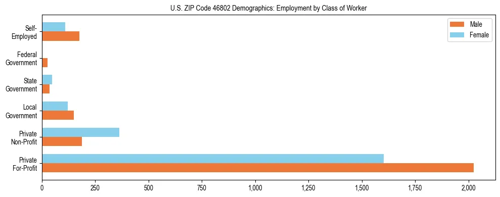 Horizontal bar chart showing employment distribution by class of worker and gender in US ZIP Code 46802, based on 2023 ACS data.