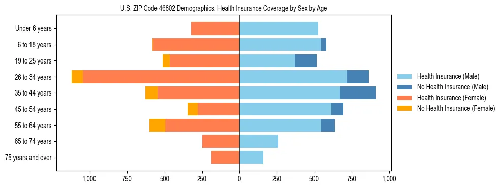Pyramid chart showing health insurance coverage by age and sex in US ZIP Code 46802.