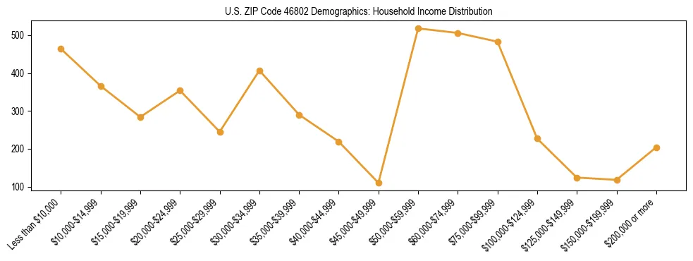 Horizontal bar chart showing household income distribution in US ZIP Code 46802.