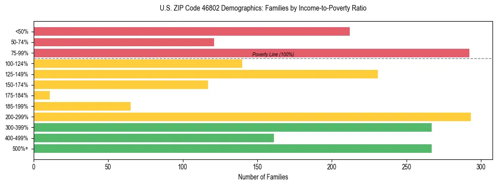 Horizontal bar chart showing family distribution by income-to-poverty ratio in US ZIP Code 46802, based on 2023 ACS data.