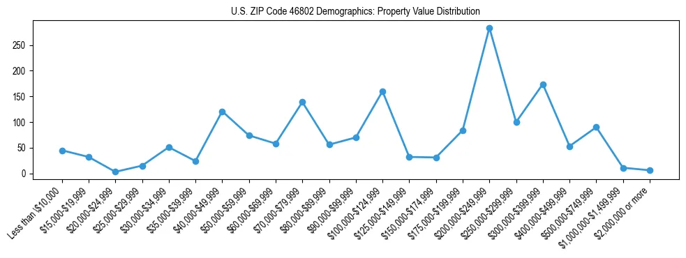 Line chart showing the distribution of property values for owner-occupied housing units in US ZIP Code 46802.
