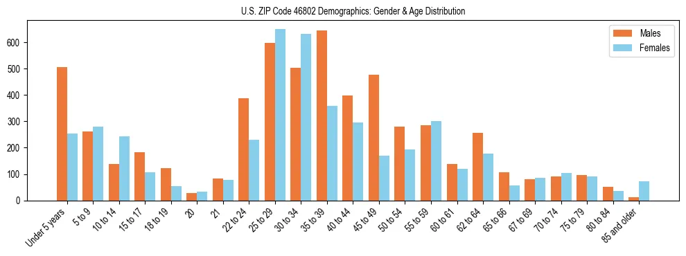 Bar chart showing the population distribution of US ZIP Code 46802 by age group and gender, based on 2023 ACS data.