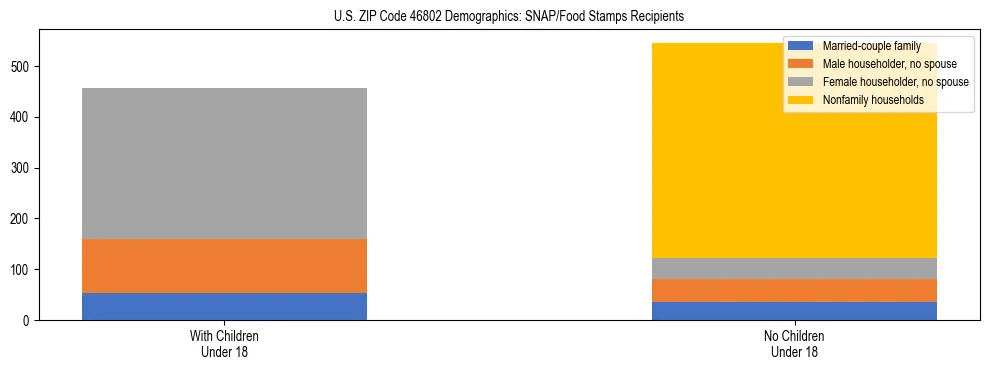 Stacked bar chart showing SNAP/Food Stamps recipient household composition by presence of children under 18 in US ZIP Code 46802, based on 2023 ACS data.
