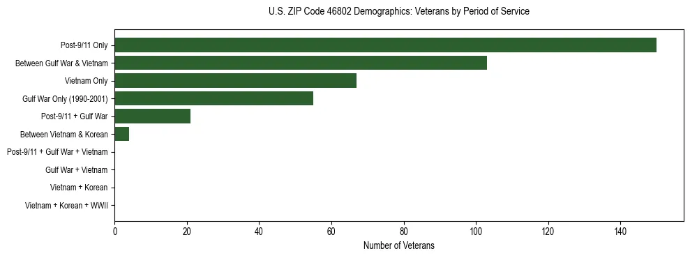Horizontal bar chart showing veteran distribution by period of military service in US ZIP Code 46802, based on 2023 ACS data.
