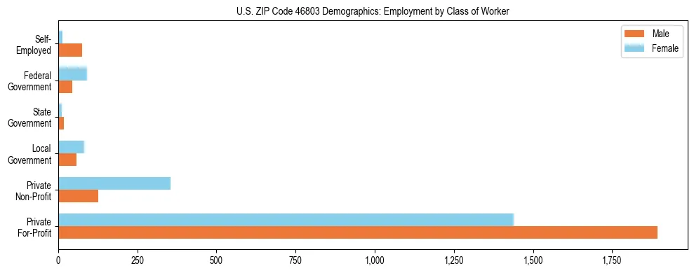 Horizontal bar chart showing employment distribution by class of worker and gender in US ZIP Code 46803, based on 2023 ACS data.