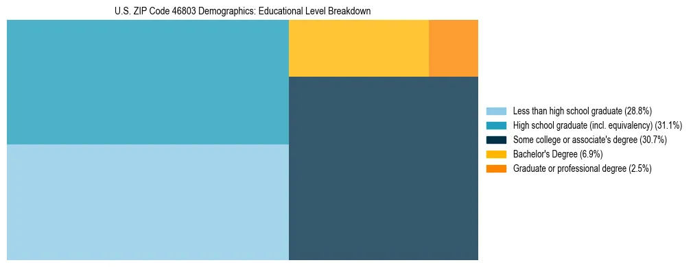 Treemap chart illustrating the educational attainment breakdown for population 25 years and over in US ZIP Code 46803.