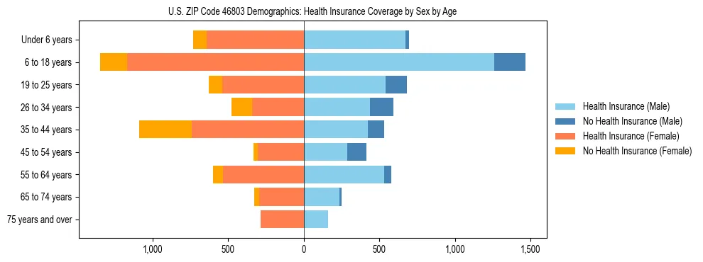 Pyramid chart showing health insurance coverage by age and sex in US ZIP Code 46803.