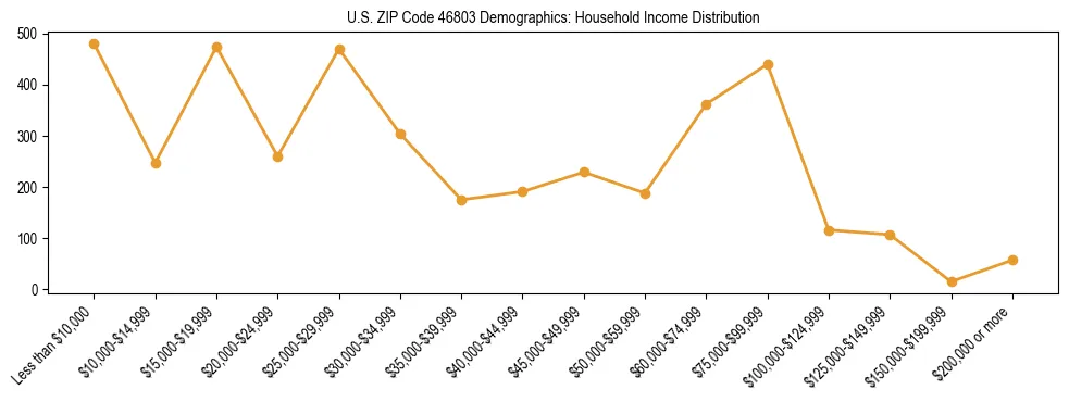Horizontal bar chart showing household income distribution in US ZIP Code 46803.