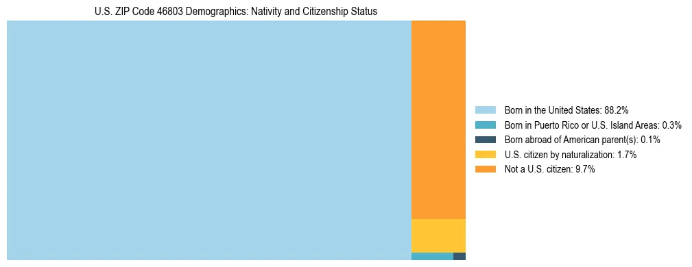 Treemap showing the population distribution by nativity and citizenship status in US ZIP Code 46803 based on U.S. Census data.
