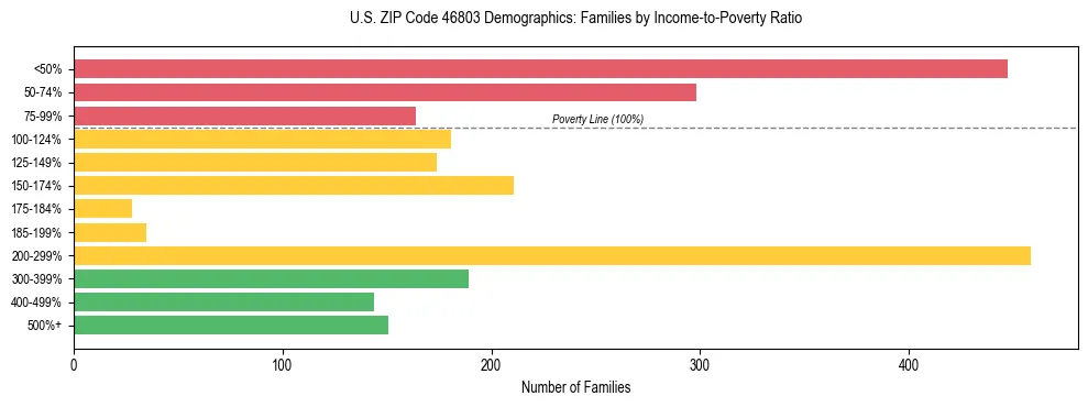 Horizontal bar chart showing family distribution by income-to-poverty ratio in US ZIP Code 46803, based on 2023 ACS data.