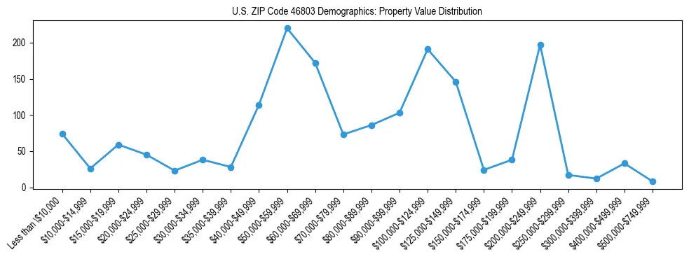 Line chart showing the distribution of property values for owner-occupied housing units in US ZIP Code 46803.