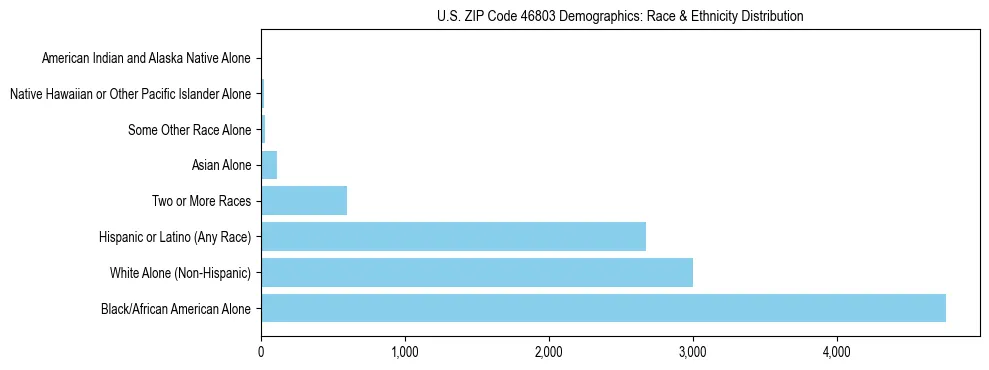 Race and Ethnicity Distribution Chart for US ZIP Code 46803