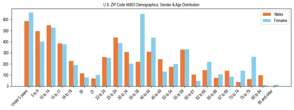 Bar chart showing the population distribution of US ZIP Code 46803 by age group and gender, based on 2023 ACS data.