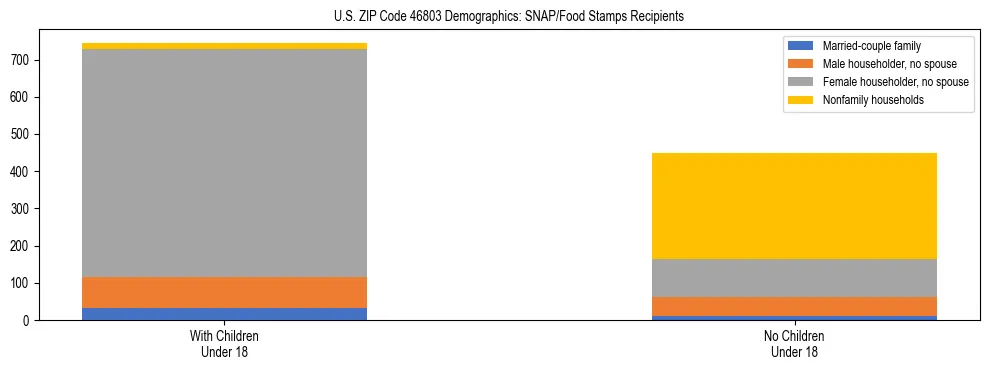 Stacked bar chart showing SNAP/Food Stamps recipient household composition by presence of children under 18 in US ZIP Code 46803, based on 2023 ACS data.