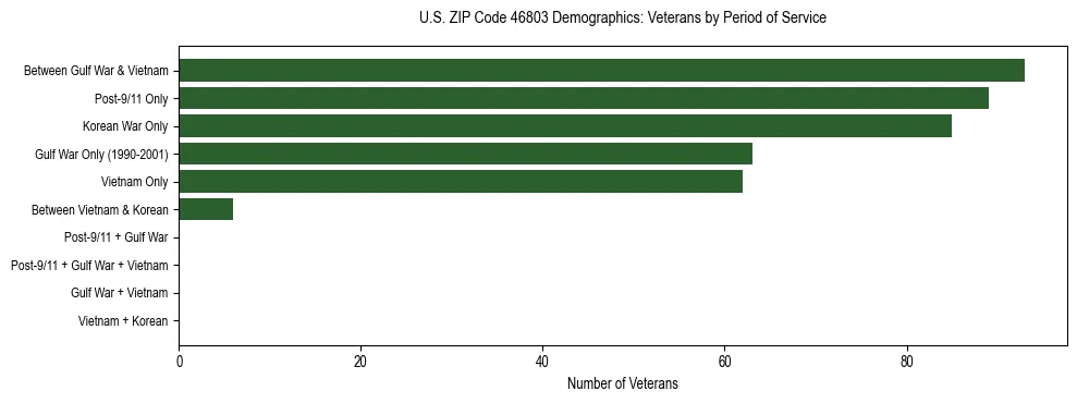 Horizontal bar chart showing veteran distribution by period of military service in US ZIP Code 46803, based on 2023 ACS data.