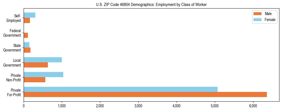 Horizontal bar chart showing employment distribution by class of worker and gender in US ZIP Code 46804, based on 2023 ACS data.