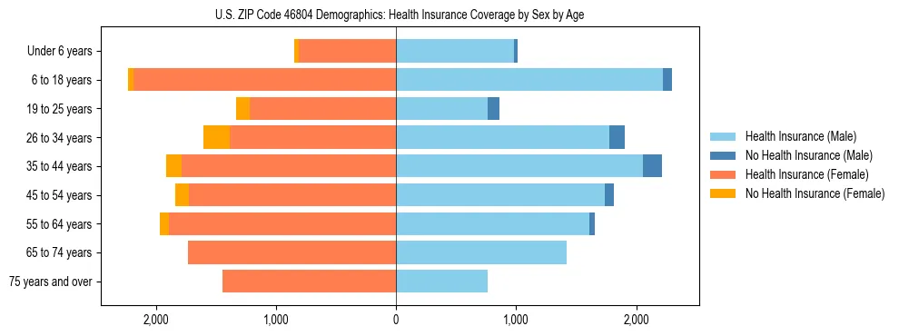 Pyramid chart showing health insurance coverage by age and sex in US ZIP Code 46804.