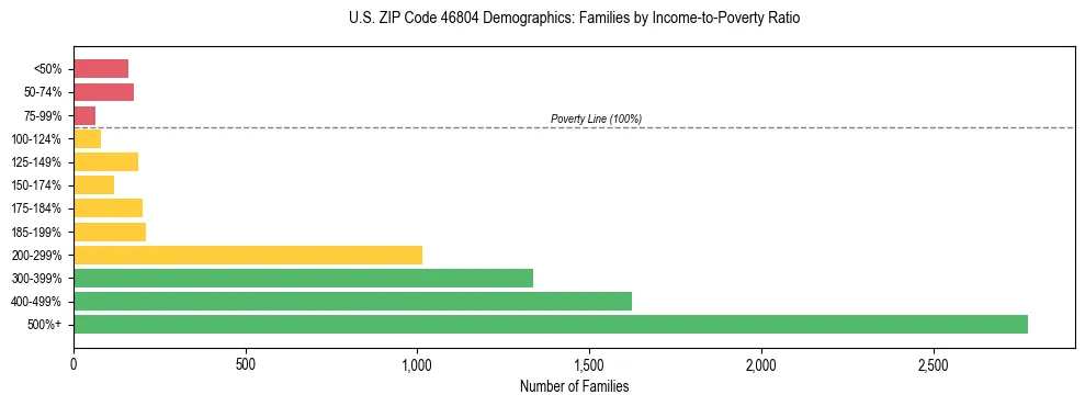 Horizontal bar chart showing family distribution by income-to-poverty ratio in US ZIP Code 46804, based on 2023 ACS data.