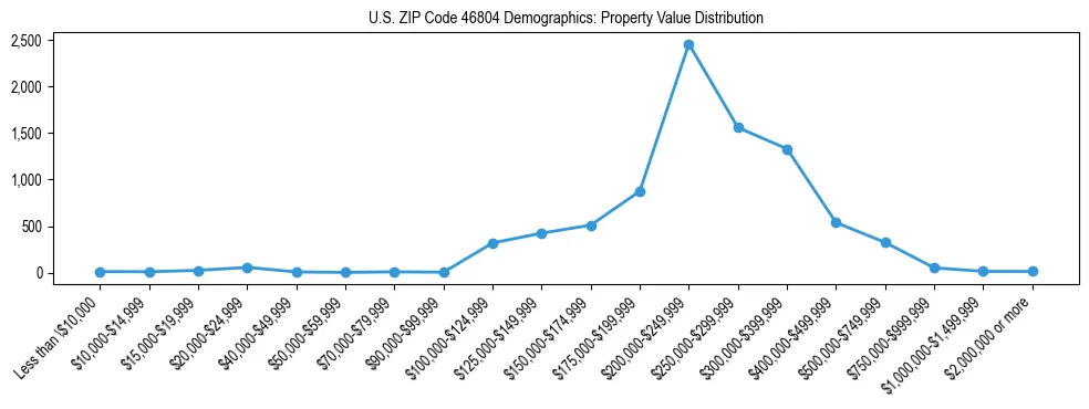 Line chart showing the distribution of property values for owner-occupied housing units in US ZIP Code 46804.