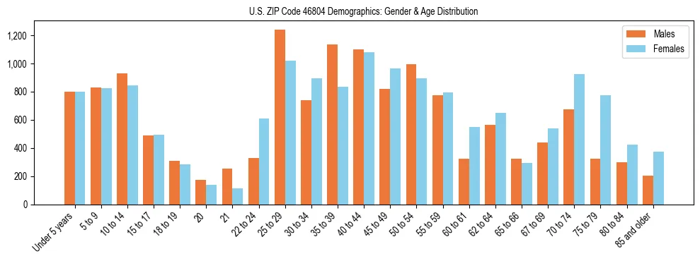 Bar chart showing the population distribution of US ZIP Code 46804 by age group and gender, based on 2023 ACS data.