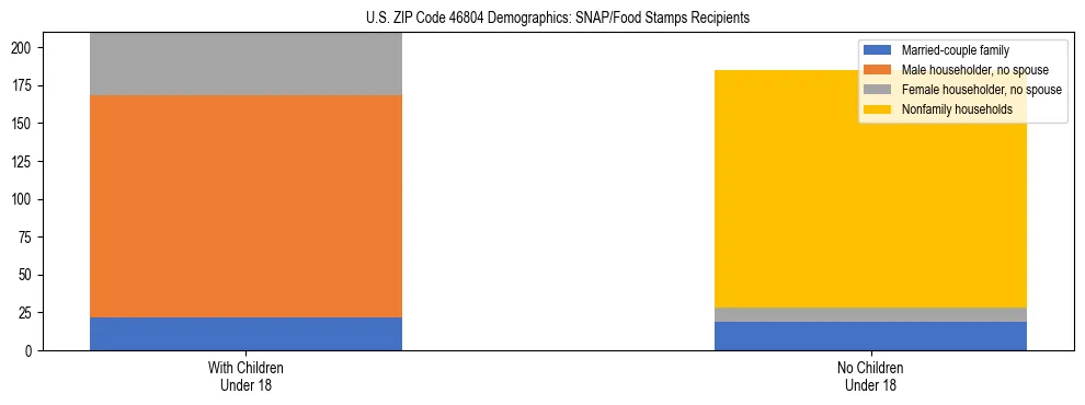 Stacked bar chart showing SNAP/Food Stamps recipient household composition by presence of children under 18 in US ZIP Code 46804, based on 2023 ACS data.