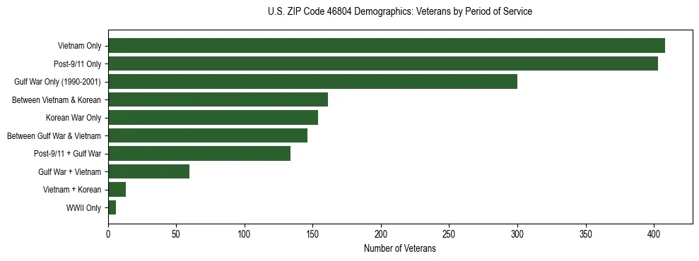 Horizontal bar chart showing veteran distribution by period of military service in US ZIP Code 46804, based on 2023 ACS data.