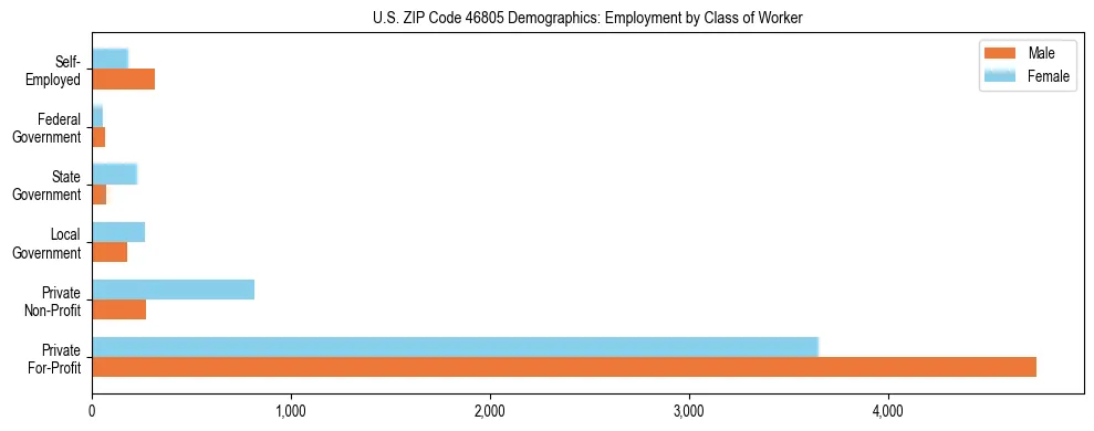 Horizontal bar chart showing employment distribution by class of worker and gender in US ZIP Code 46805, based on 2023 ACS data.