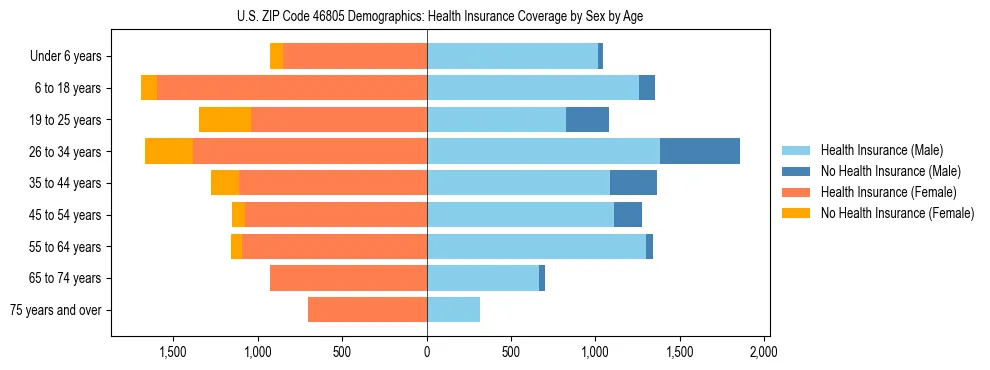 Pyramid chart showing health insurance coverage by age and sex in US ZIP Code 46805.