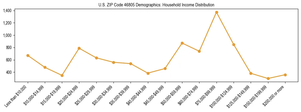 Horizontal bar chart showing household income distribution in US ZIP Code 46805.