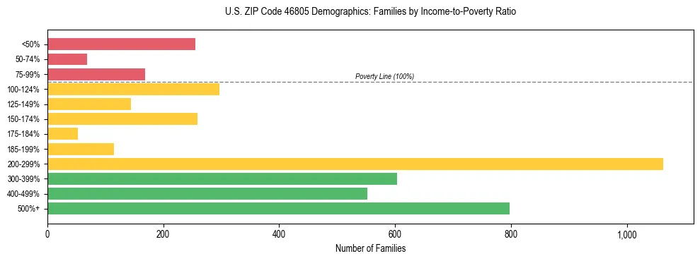 Horizontal bar chart showing family distribution by income-to-poverty ratio in US ZIP Code 46805, based on 2023 ACS data.