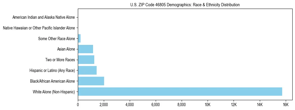 Race and Ethnicity Distribution Chart for US ZIP Code 46805