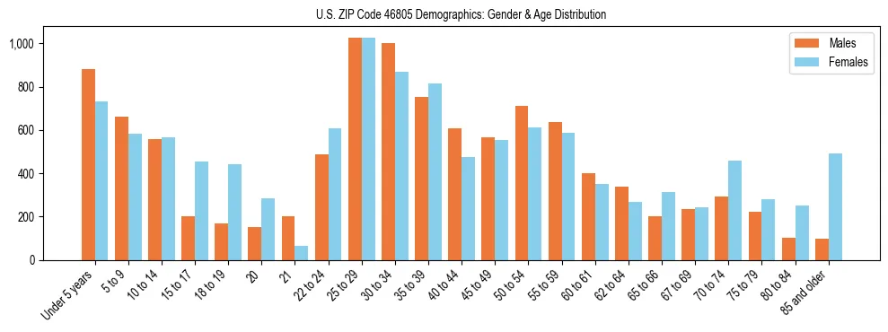 Bar chart showing the population distribution of US ZIP Code 46805 by age group and gender, based on 2023 ACS data.