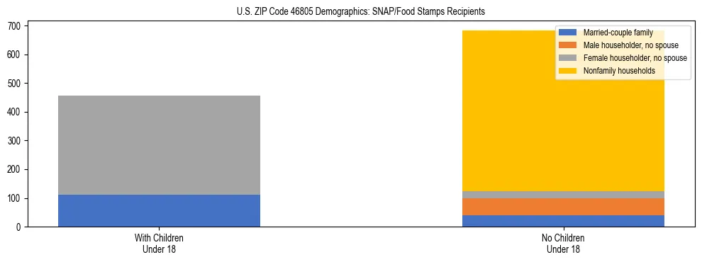 Stacked bar chart showing SNAP/Food Stamps recipient household composition by presence of children under 18 in US ZIP Code 46805, based on 2023 ACS data.