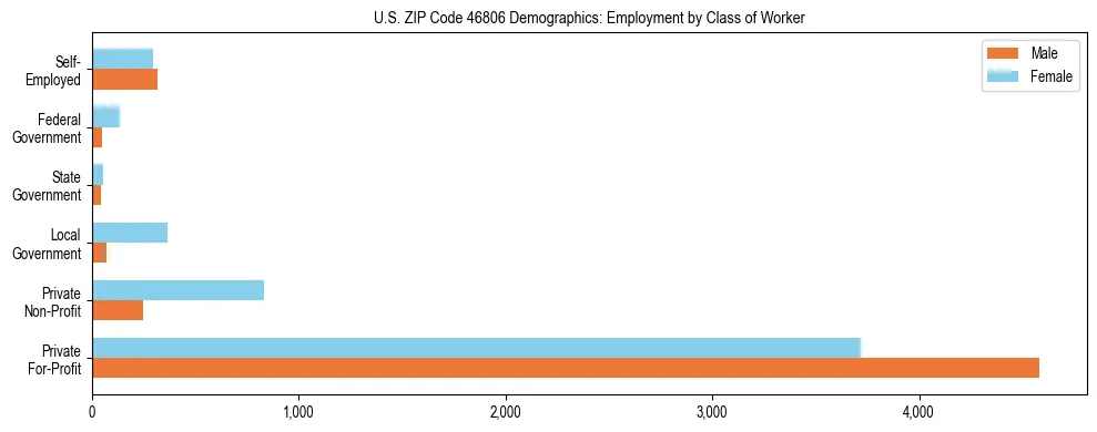 Horizontal bar chart showing employment distribution by class of worker and gender in US ZIP Code 46806, based on 2023 ACS data.